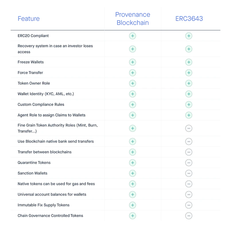 A Comparison with ERC3643 T-Rex Tokens