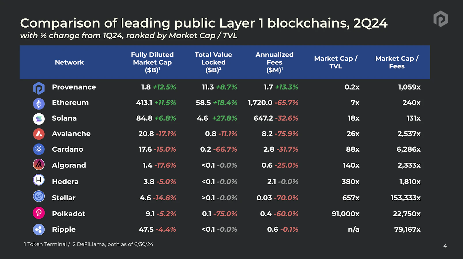 Provenance Blockchain Competitive Evaluation