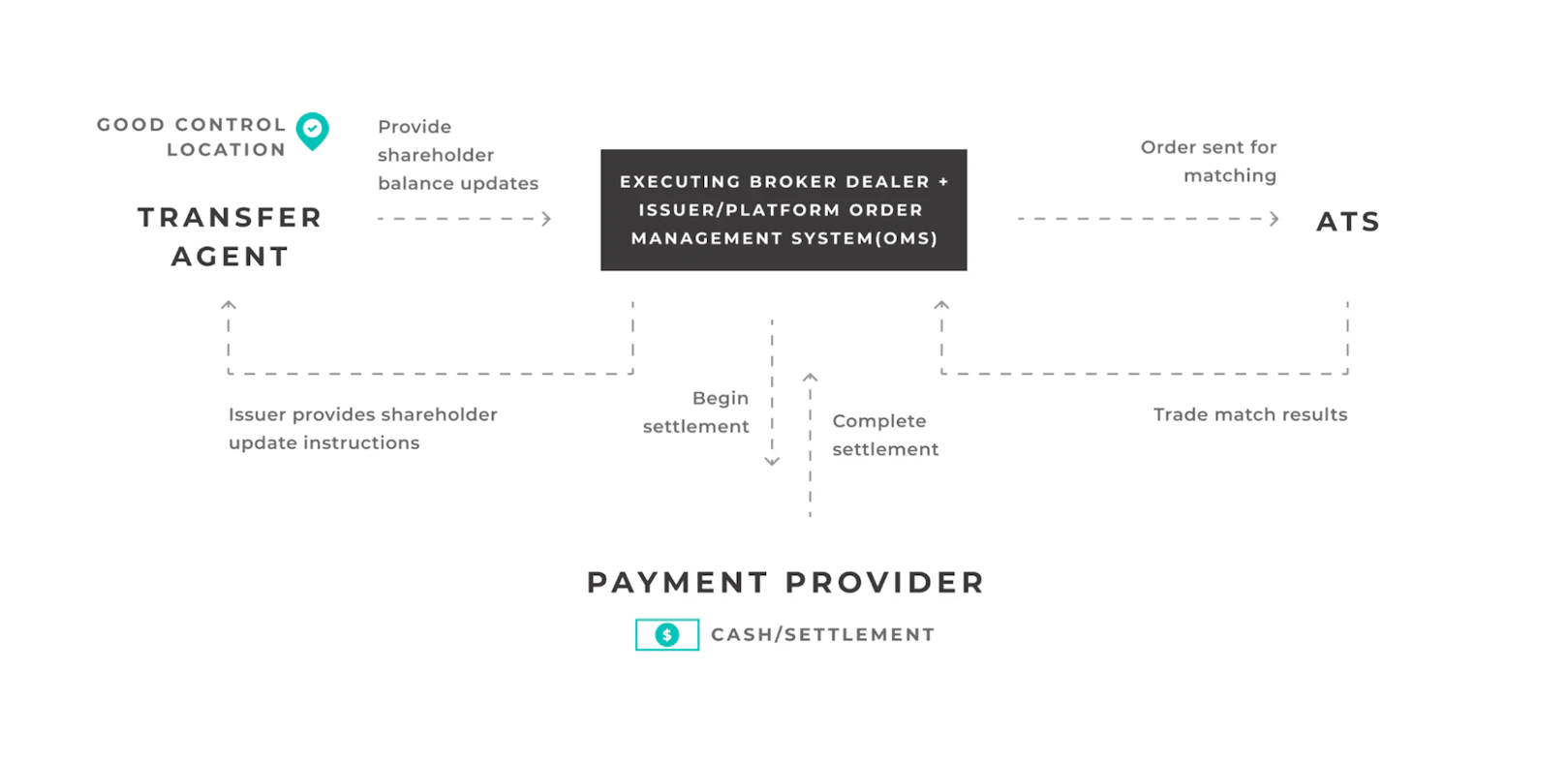 Self Clearing Custodial Broker