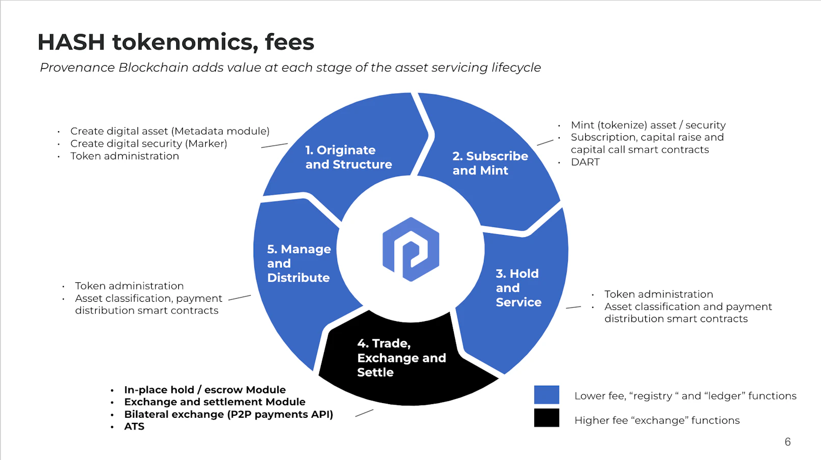 Hash tokenomics, fees