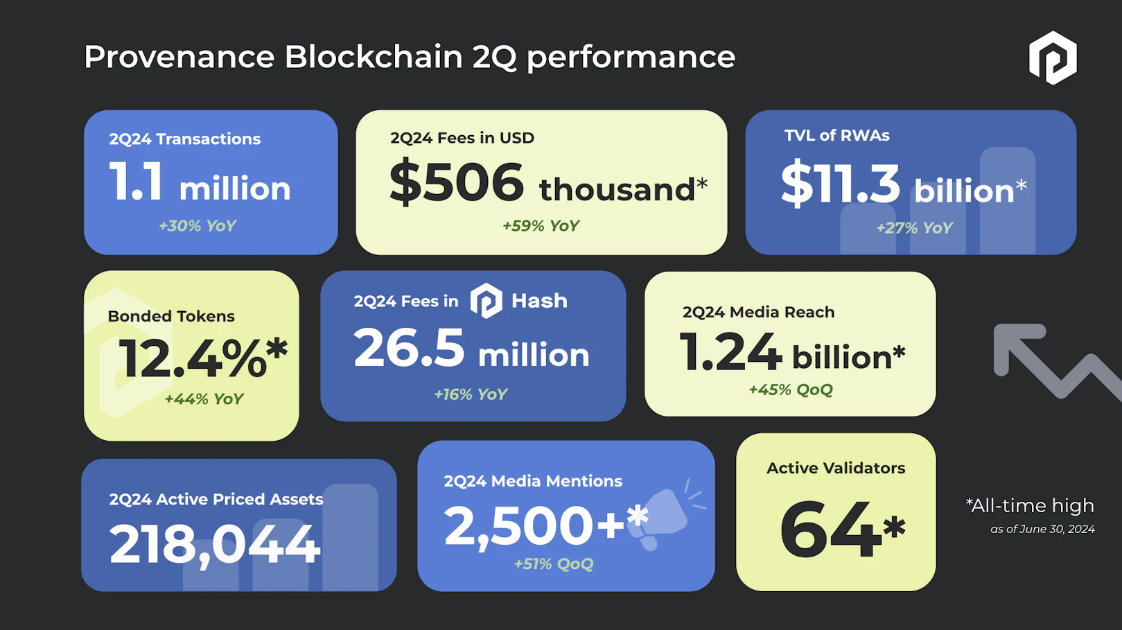 Provenance Blockchain Q2 2024 performance